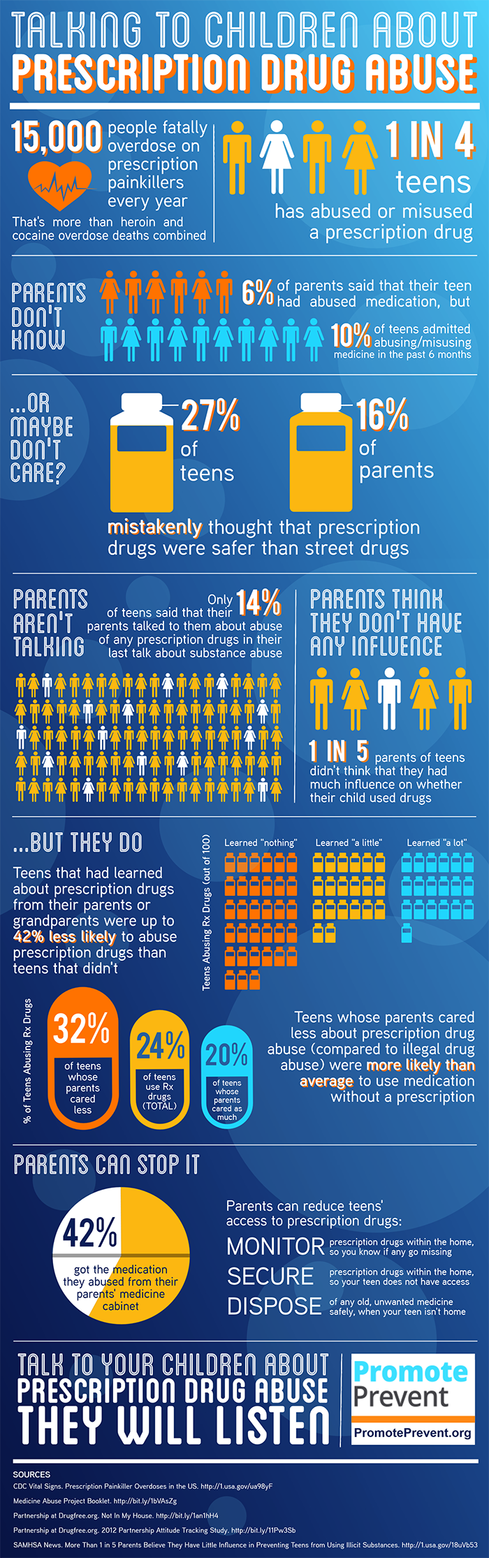 Infographic about parents talking to teens about prescription drug abuse. 
